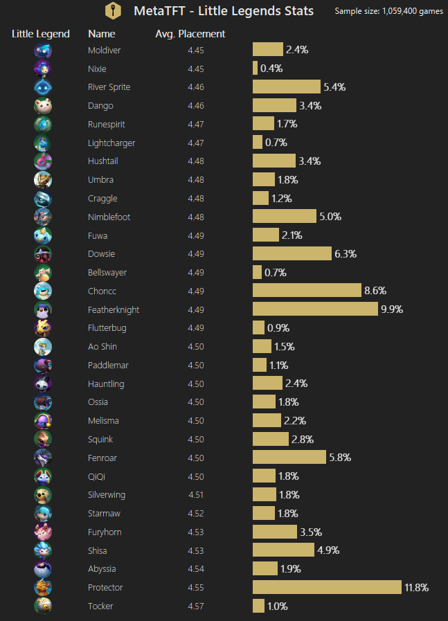 Tft meta. Синяя эссенция lol. Тфт шпаргалка. Metatft. Магазин синей эссенции лол 2022.