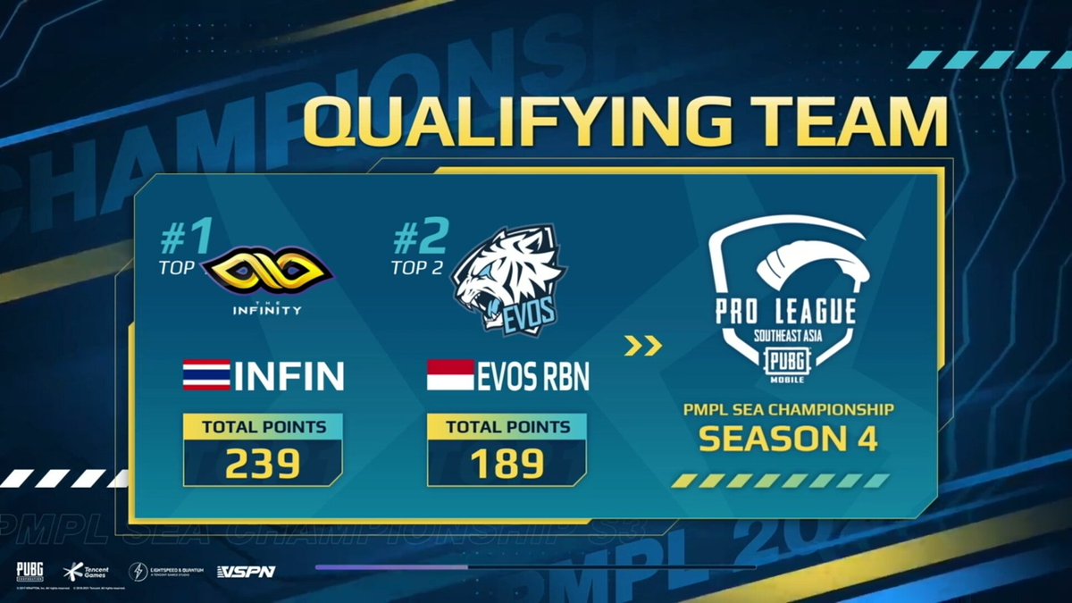48esports's tweet photo. The Infinity (Thailand) menjadi Juara PUBG Mobile Pro League SEA Championship Season 3

Sementara, 2 kali WWCD membantu EVOS Reborn untuk lolos otomatis ke PMPL SEA Championship Season 4 👏👏🇮🇩🇮🇩

#PMPLSEAS3 #SEAChampionship #IndoPride https://t.co/YYxxPxwSgK