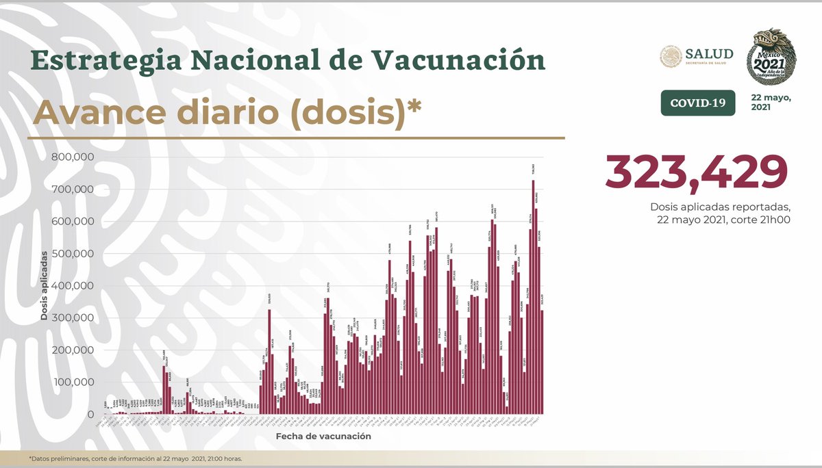 HLGatell's tweet photo. El 22 de mayo se aplicaron 323,429 dosis de vacunas contra #COVID19; en todo el país se han aplicado 26,478,866 dosis. La vacunación mantiene un ritmo estable gracias a la llegada ininterrumpida de embarques al país. Seguiremos avanzando. https://t.co/Y3EtBJs864