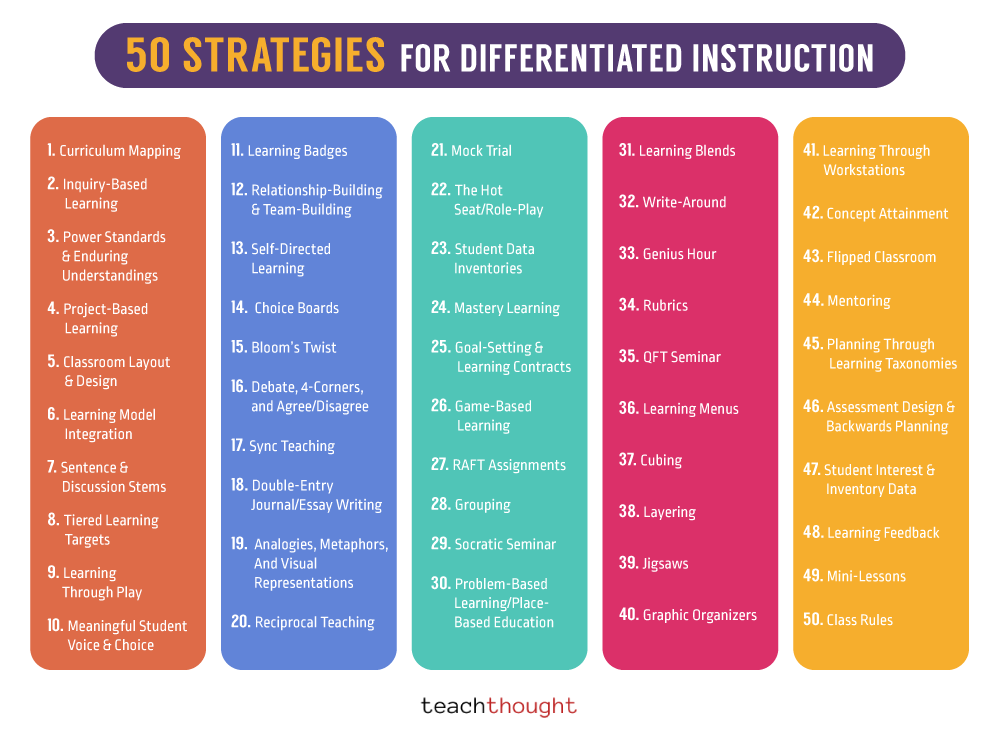 Differentiation is a rational approach to meeting the needs of students but actually making it happen in the classroom can be a challenge. #teaching #edchat 

The Ultimate List: 50 Strategies For Differentiated Instruction | bit.ly/2t5KYAc