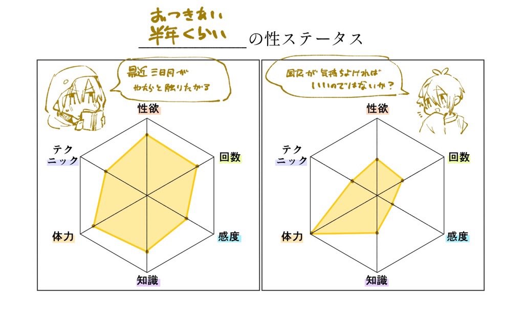 性ステータスのやつ🤔🤔(うち丸 