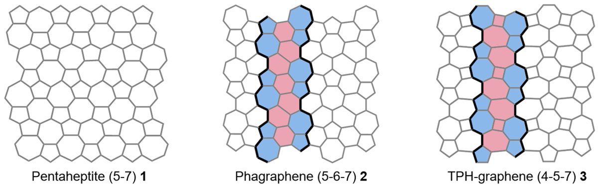 <a href="/meschott/">Margaret Schott</a> <a href="/cenmag/">C&EN (Chemical & Engineering News)</a> This is one of our earlier attempts to make carbon nanoribbons with five- and seven-membered rings. However, they also contain six-membered rings (phagraphene) or four-membered rings (TPH-graphene): pubs.acs.org/doi/abs/10.102… <a href="/QitangF/">Qitang Fan</a>