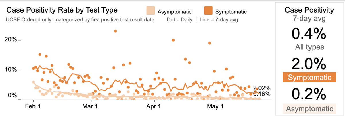 Bob_Wachter's tweet image. In case anyone cares, I've started eating indoors in SF restaurants. It wasn't any one thing; the risk just fell below my personal threshold: 2/3rds of SF adults fully vaxxed; avg 16 new cases/d in SF, asymptomatic test + @UCSF now 0.16% (ie, 1/600). Plus too cold to eat outside.