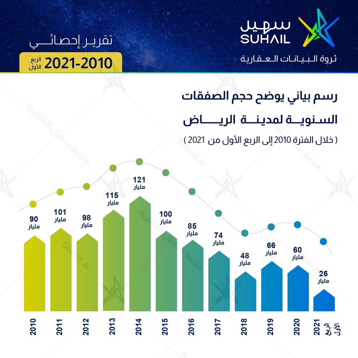 SaudiProject's tweet photo. #الرياض على وشك كسر حاجز التريليون ريال في حجم الصفقات العقارية..

ضخ مالي كبير؛ ترصده منصة سهيل العقارية @gosuhail

#تريلونية_الرياض https://t.co/a0pJ5sMVsc