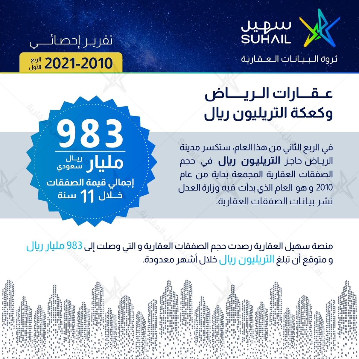 SaudiProject's tweet photo. #الرياض على وشك كسر حاجز التريليون ريال في حجم الصفقات العقارية..

ضخ مالي كبير؛ ترصده منصة سهيل العقارية @gosuhail

#تريلونية_الرياض https://t.co/a0pJ5sMVsc