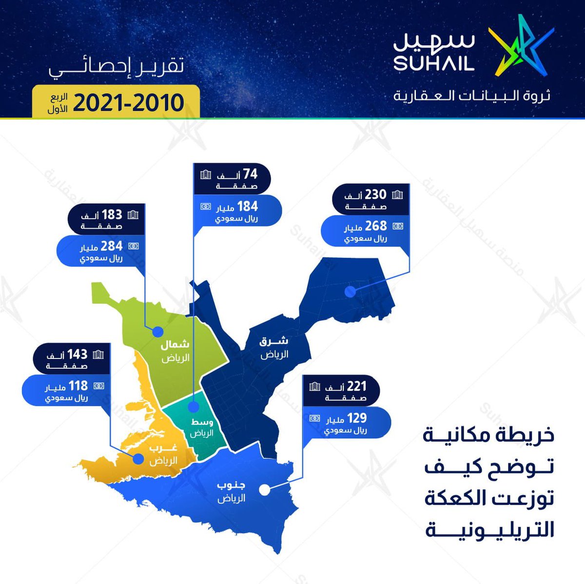 SaudiProject's tweet photo. #الرياض على وشك كسر حاجز التريليون ريال في حجم الصفقات العقارية..

ضخ مالي كبير؛ ترصده منصة سهيل العقارية @gosuhail

#تريلونية_الرياض https://t.co/a0pJ5sMVsc