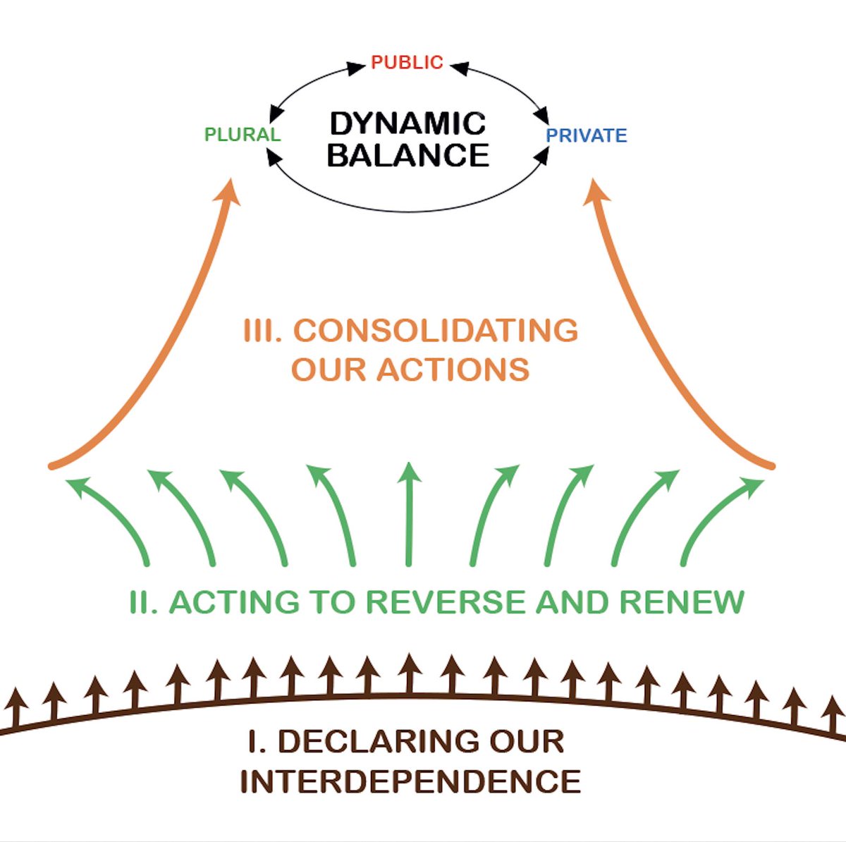 Enough! Enough of the imbalance that is destroying our democracies, our planet, and ourselves. We require a form of radical renewal unprecedented in the human experience. rebalancingsociety.org