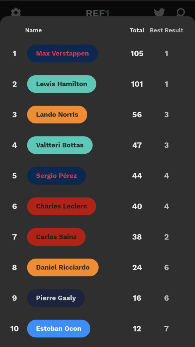 AppRef1's tweet photo. Drivers standings after the #MonacoGP 

🔥🔥🔥

Keep track of results, calendar, countdowns and more at https://t.co/eOLHoAptL4

#Formula1 #F1 https://t.co/HxLOq0vbL5