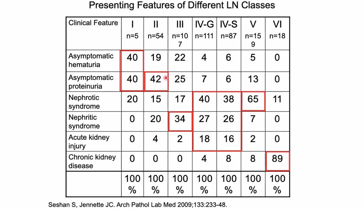 msocoMD's tweet photo. Caught up w/ today’s @GlomCon on Lupus Nephritis Classification by Dr. Fogo

📌 common misinterpretation— SLE nephritis classification does NOT follow a numerical sequence. Dx can occur at any class
📌 Mesangial deposits are present in ALL classes of SLE nephritis 
📌 others: 👇🏻 https://t.co/0gfvMvNsyi