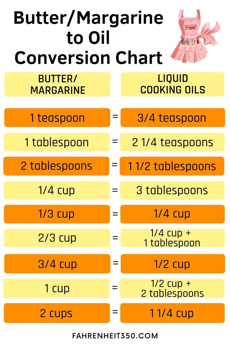 Fahrenheit350's tweet image. Need to substitute butter into oil or vice versa? This conversion chart will show you how much oil to use in the recipe instead of the butter that needed. Just print it out! bit.ly/3fdSkIl

#bakingchart #buttertooil #margarinetooil #allaboutbaking #baking #bakingneeds
