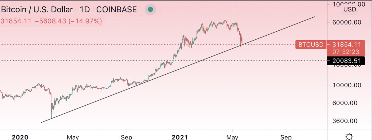 CryptoKaleo's tweet photo. If someone could market buy a few billion here and save us I’d appreciate it https://t.co/NgP7WccQOn