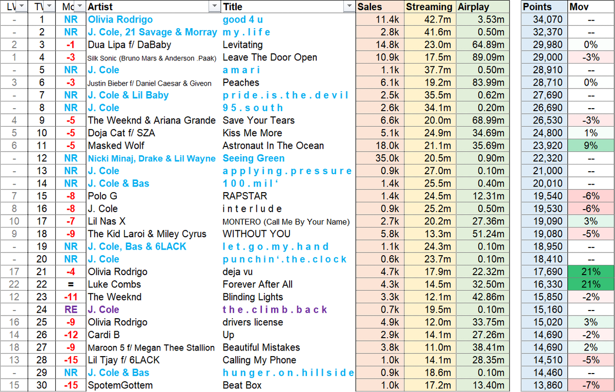 billboard hot 100 predictions billboard hot 100 predictions