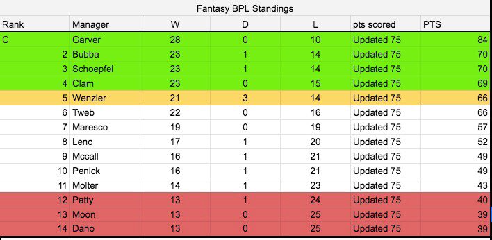 SpunksFabrizio's tweet photo. SCENES!

Aguero’s brace puts @OleCantDrive into 13th as it stands! @ArtetasH in a very tight matchup needing only a win now to get out of the relegation zone. At the top of the table, @alex_schoepfel has jumped @CabinetDusty into 2nd place on tiebreakers! https://t.co/R5HDqUjec9