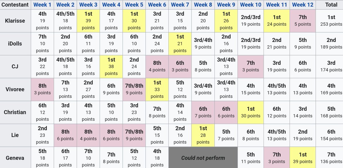 cicicrojo's tweet photo. Celebrity Performers' Accumulated Points from the Jury:

Klarisse - 50.00%
iDolls - 37.35%
CJ - 34.39%
Vivoree - 33.40%
Christian - 33.20%
Lie - 30.43%
Geneva - 26.88%

Triple effort in voting for our Faves.

#YFSFShowstoppers #YFSFRoadToFinale #TeamVivoree #TeamCJ #TeamLie https://t.co/N8MVoOP1sZ
