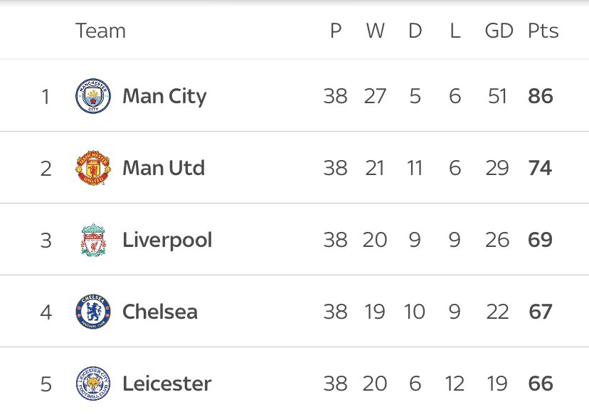 LIVERPOOL FINISH 3RD PLACE. 

LIVERPOOL ARE IN THE CHAMPIONS LEAGUE. 

CRAZY. CRAZY SEASON.