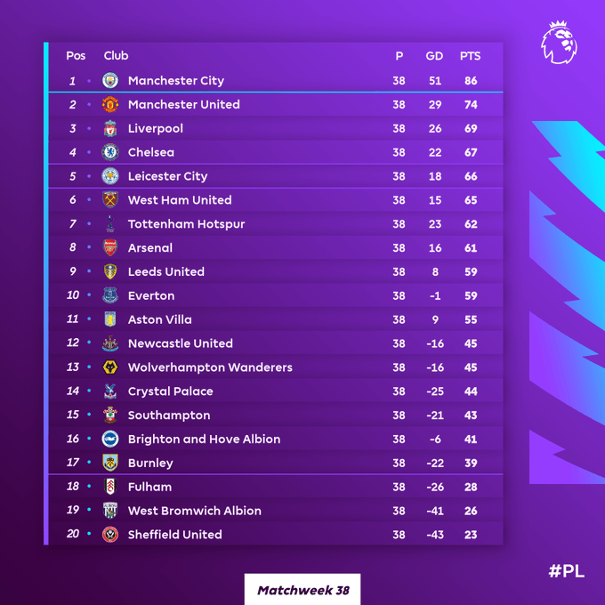 Klasemen Akhir Premier League Liga Inggris 2020-2021, Man City Juara, Liverpool & Chelsea 4 Besar