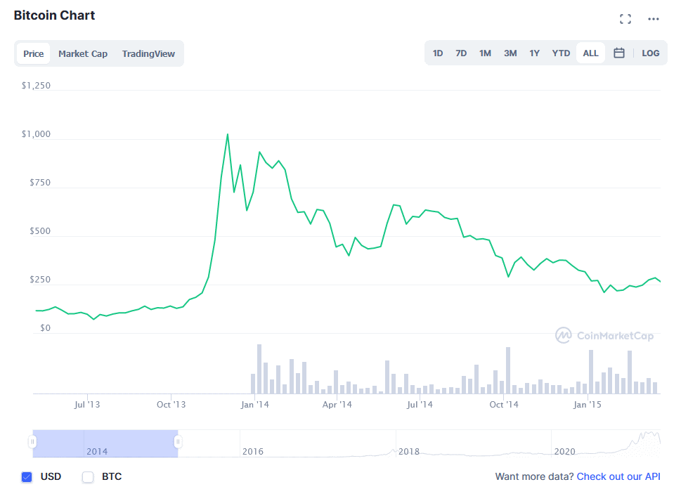 derpyhuman's tweet photo. @CountDankulaTV Give it a few more years and will recover again. Here's the graphs of Bitcoin's price bubble in 2014 and 2018 for anyone who's new to cryptocurrency. https://t.co/yxWgqsKFJU