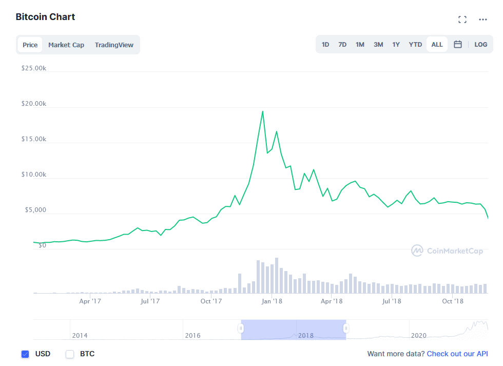derpyhuman's tweet photo. @CountDankulaTV Give it a few more years and will recover again. Here's the graphs of Bitcoin's price bubble in 2014 and 2018 for anyone who's new to cryptocurrency. https://t.co/yxWgqsKFJU