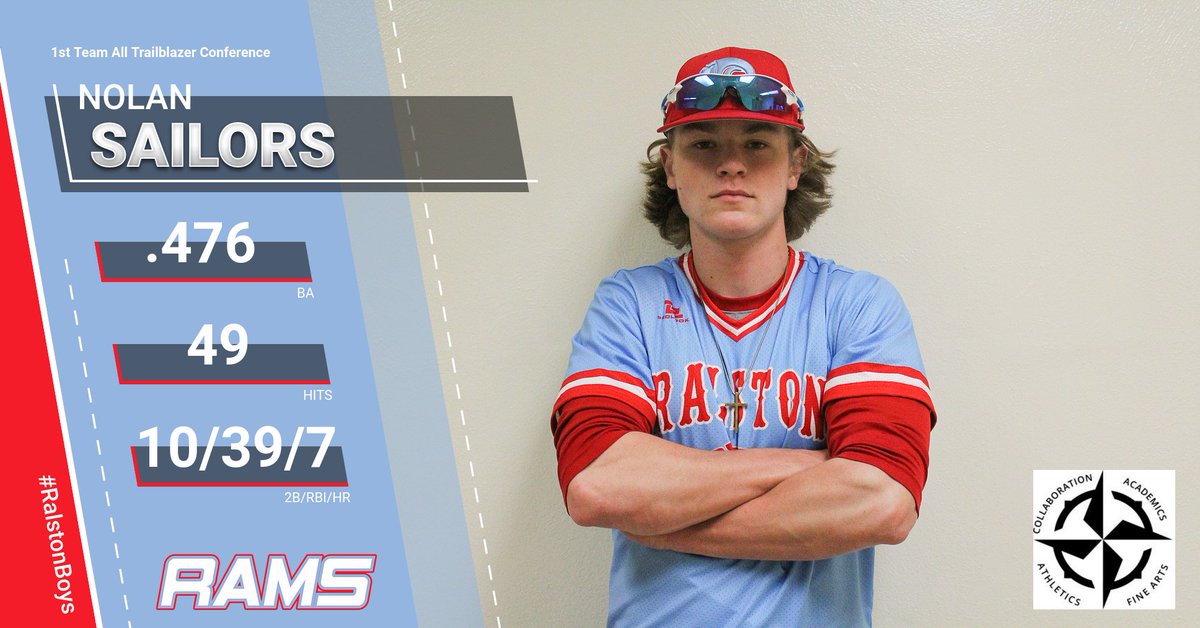 Congrats to <a href="/nolan_sailors/">Nolan Sailors</a> for being selected 1st team all Trailblazer Conference and captain. Turning in one of the best seasons in school history. Nolan set records for hits, doubles and rbi in a season as well as career hits.