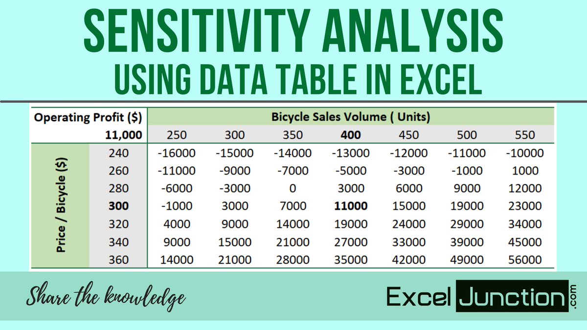 excel_jx's tweet photo. Sensitivity Analysis in Excel https://t.co/lR6jMFnFON https://t.co/hn72mOBIXq