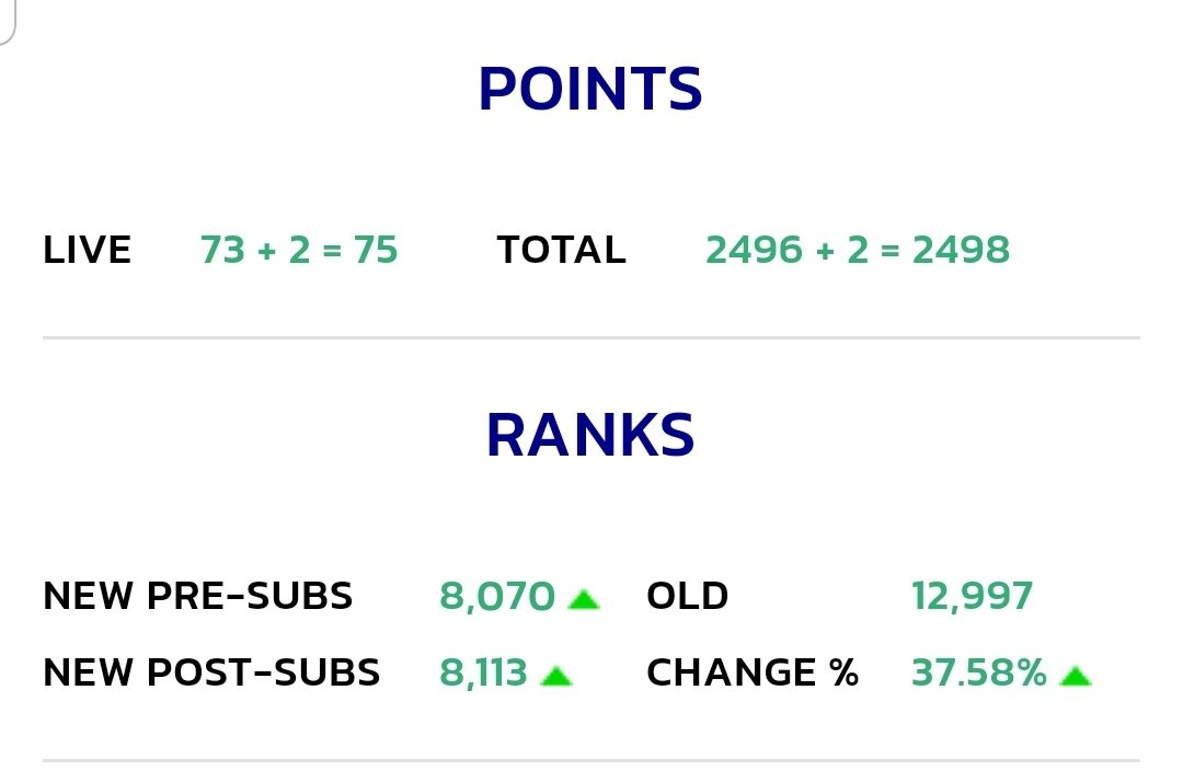 FplUnit's tweet image. 2010/11 - 9,456
2015/16 - 5,567
2020/21 - 8,113 (provisional)

Delighted to secure my 3rd Top 10K finish! 🥳  #FPL