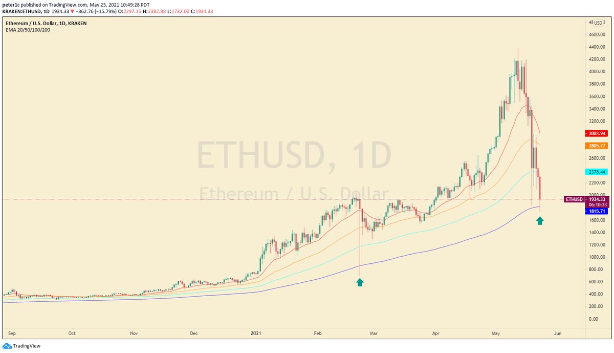 pingkind's tweet photo. $ETH exciting. Check how last time 200 day bounced it in 2018. https://t.co/SjaLfG0vj0