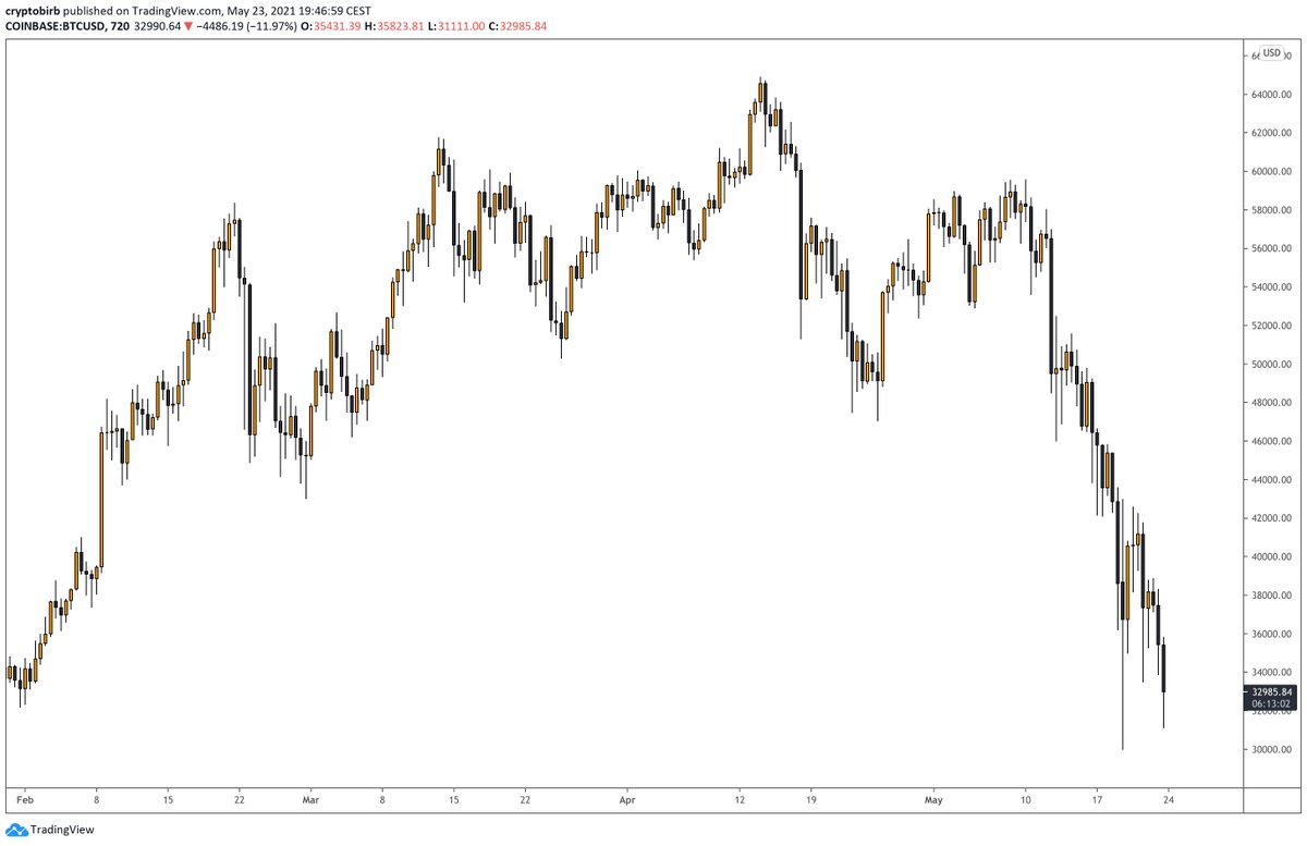 I know it's hard for many when $BTC is tanking. If interested to recover losses at no cost, I'll help you out free. Limited seats expire in twelve hours. To get your free help just Like RT and register free now👉bit.ly/3uemqjl