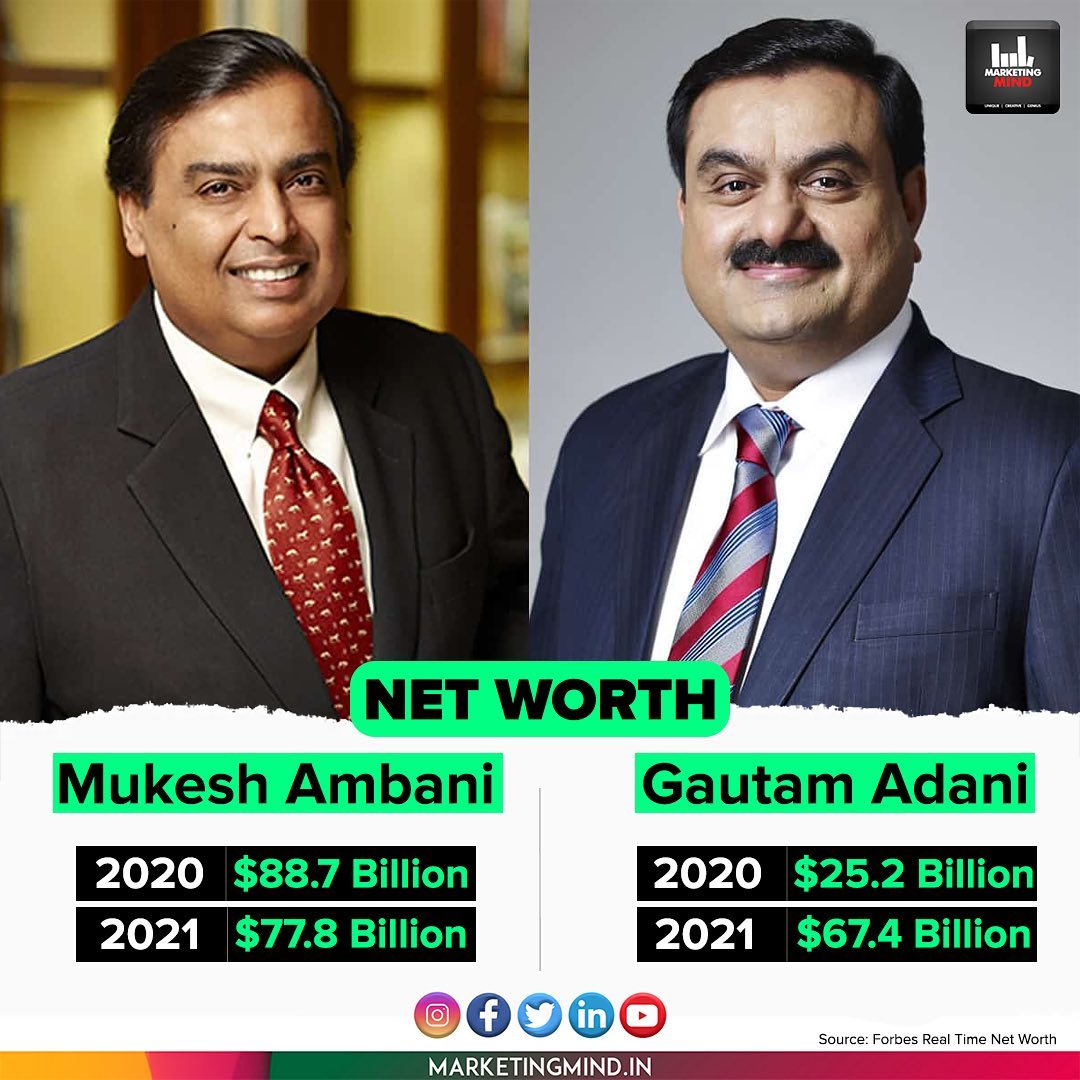TappuSharma11's tweet photo. ऎसा क्या हुआ जब दुनिया का पैसा निचे जा रहा और इनकी #NET_WORTH बढ़ती जा रही है!
@2021
Anyway congratulations top 2 richest person in Asia https://t.co/Td0n7I0SQK