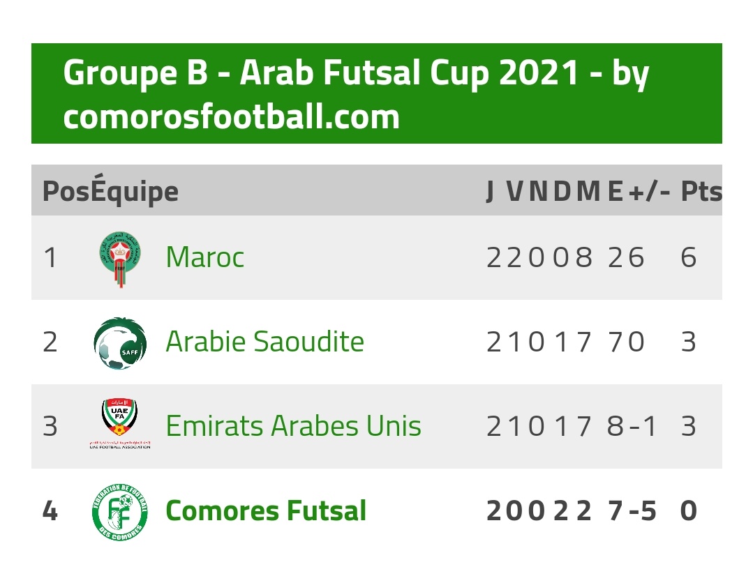 ComorosFootball's tweet photo. 🏆 Arab Futsal Cup 2021 !
Résultats du jour et Classement du Groupe B !
Résultats :
Émirats Arabes Unis 6-3 🇸🇦 Arabie Saoudite
Comores 🇰🇲 1-3 🇲🇦 Maroc
Le Classement 👇
https://t.co/bVuuKXIMtH
Le programme 👇
https://t.co/Y6DKqqk7Q3
#VeriPiya 💚
#COMMAR https://t.co/CVQfZInWU9