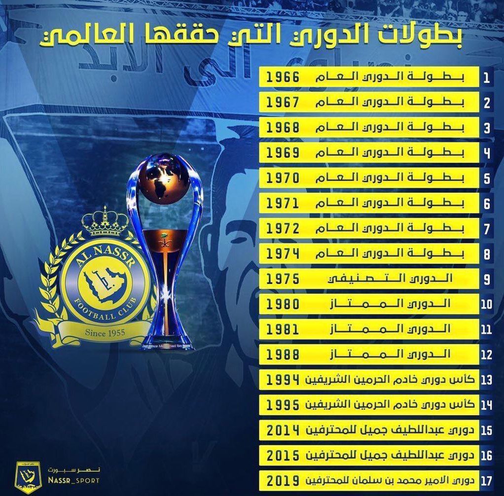 #النصر 17 دوري بجميع المسميّات :
• بطل دوري الوسطى 8
• بطل الدوري التصنيفي 1
• بطل الدوري الممتاز 3
• بطل كأس خادم الحرمين 2
• بطل دوري عبداللطيف جميل 2
• بطل دوري الأميرمحمد بن سلمان 1

الاسثنائي العالمي كبير الرياض النصر 17 دوري.

يا طاقيه رغم التسهيلات تبقى خلف العالمي💛