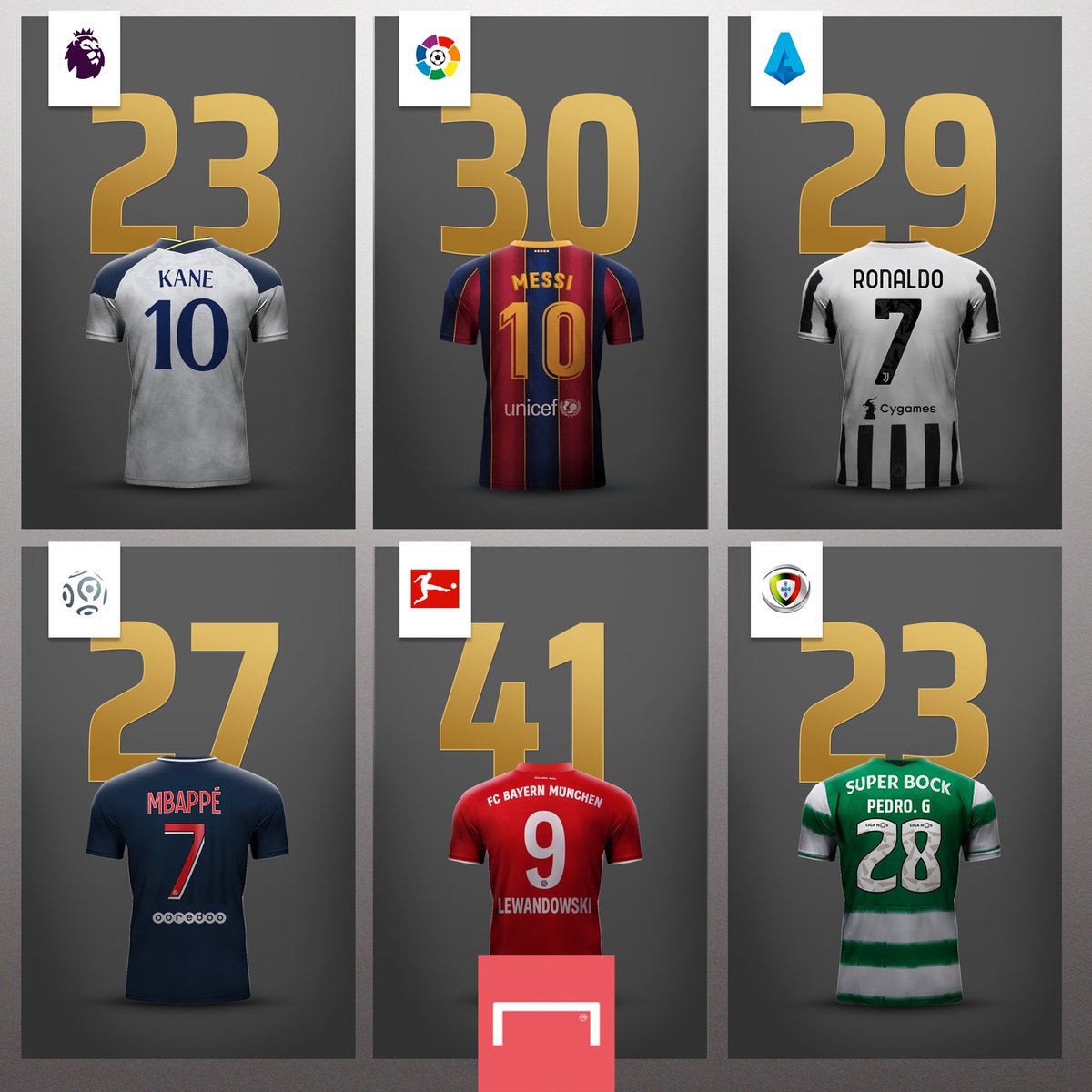 Goal The Top Scorers In The Biggest European Leagues
