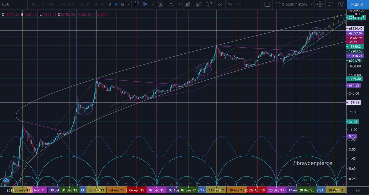 #bitcoin // What im looking for is a solid bottom ... a green reversal weekly candle w/ no wicks below the open for me to feel confident about my bullish thesis.  Why?  notice the pink circles.  Every bull run in a #btc cycle there is a wipeout before continuation $btc ;-)