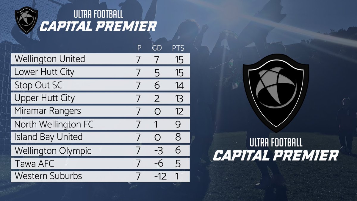 Capital Football (@capfootball) on Twitter photo #Weekend Results |
Intriguing battles going on in both the Ultra Football Men's and Women's Cap Prem!
@NorthWellington@WgtnUnited@UHC_Football @wearekcu@BNUAFC1916 @VUWAFC@PetoneFC @LHCAFC@StopOutOfficial <a href="/MRAFC1907/">Miramar Rangers AFC</a> @IslandBayUnited@WgtnOlympic@TawaFootball <a href="/western_subs_fc/">Western Suburbs FC</a> #Weekend Results |
Intriguing battles going on in both the Ultra Football Men's and Women's Cap Prem!
@NorthWellington@WgtnUnited@UHC_Football @wearekcu@BNUAFC1916 @VUWAFC@PetoneFC @LHCAFC@StopOutOfficial <a href="/MRAFC1907/">Miramar Rangers AFC</a> @IslandBayUnited@WgtnOlympic@TawaFootball <a href="/western_subs_fc/">Western Suburbs FC</a>