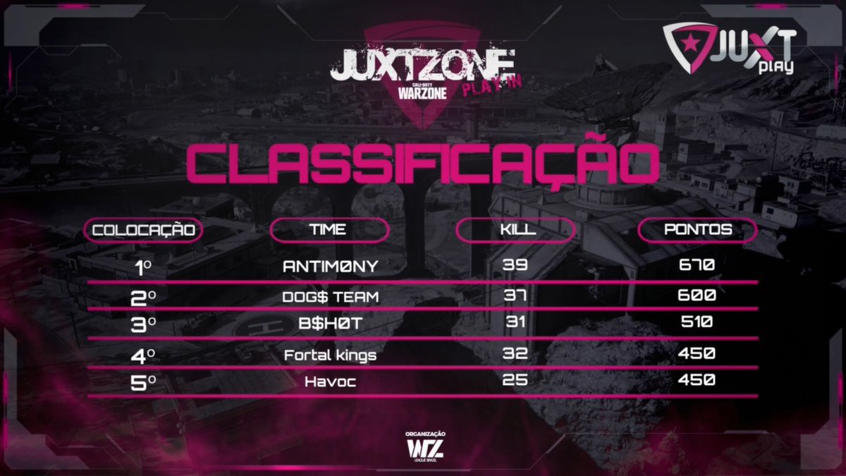 yMexblack's tweet photo. TOP DE MAIS NOVAMENTE CLASSIFICADO PRO JUXTZONE @juxtgg AGRADECER MEU TIME @daniel_netto01 @lilst4v https://t.co/XW7fkRAa3K