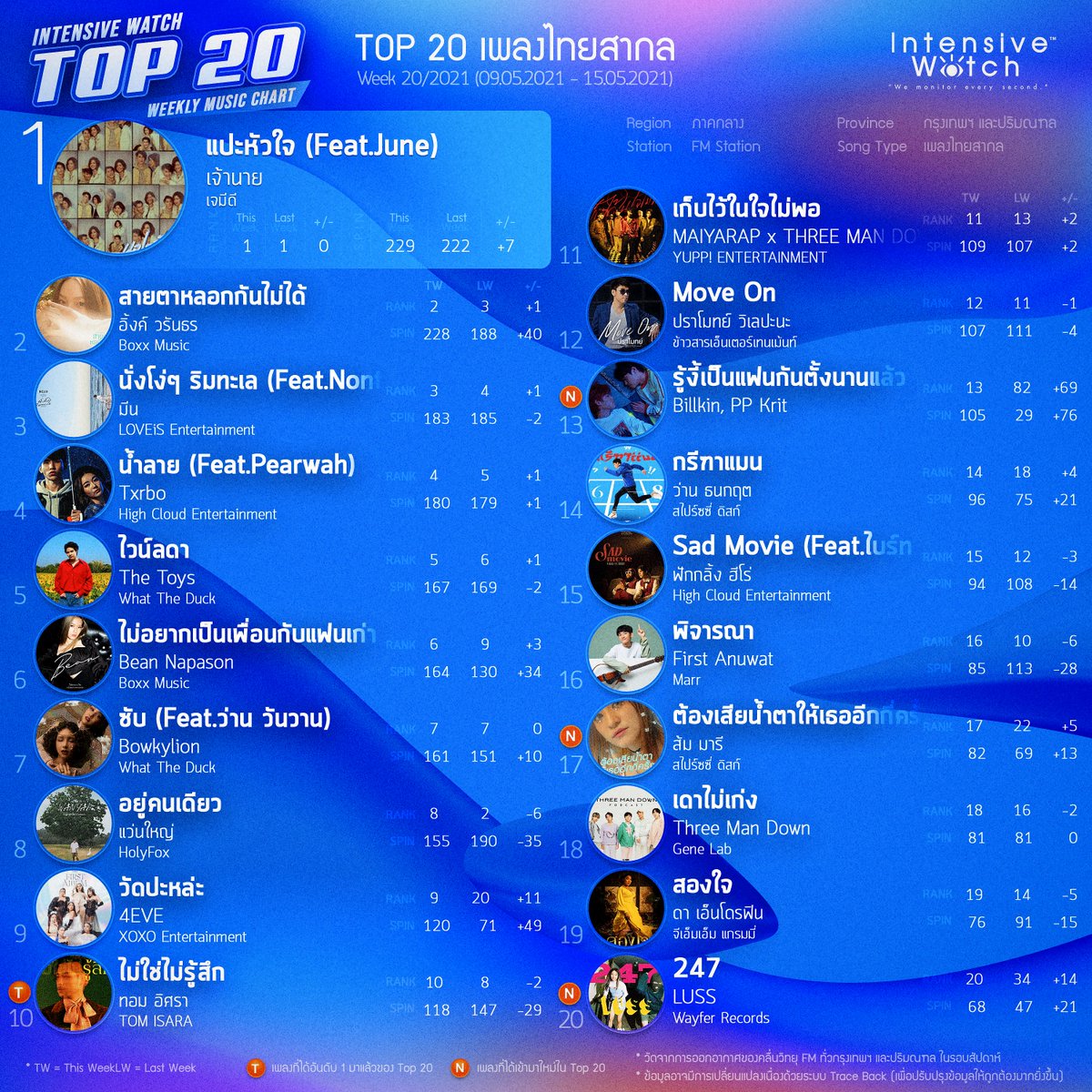 intensivewatch's tweet photo. 📣 IW Weekly Music Chart เพลงไทยสากล ประจำสัปดาห์ที่ 20/2021 (09.05.2021 - 15.05.2021) #intensivewatch
*สถิติข้อมูลจากการเปิดบนสถานีวิทยุในกรุงเทพปริมณฑล โดยระบบ Intensive Watch #Musicmonitoring https://t.co/d1ebgOl10G