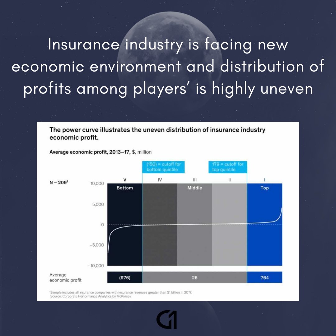 G1graphs's tweet photo. Insurance industry is facing new economic environment and distribution of profits among players’ is highly uneven
#economy #insurance #economics #macro #stocks #investing #stockexchange #market #investor #trader #chart #visualdata #graphicone https://t.co/0PacKt6TNv
