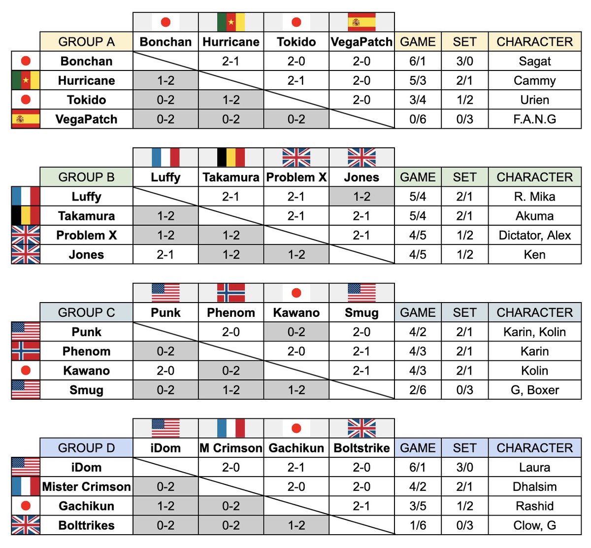 Furious Rbkumite ストリートファイターv Ce Red Bull Kumite London Day2 Top8進出者 ボンちゃん レッドブルアスリート 高橋正人 Takamura Idom Phenom Luffy Hurricane Punk Mister Crimson T Co Axirtcqivr