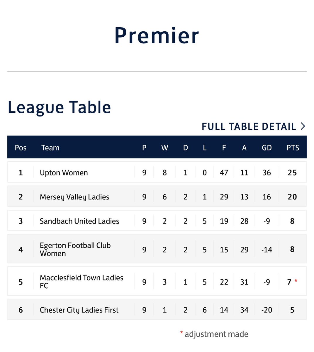 In only their second season since start up and with one game to go,our ladies team have secured runners up in the <a href="/CheshireWYFL/">Cheshire Women's and Youth Football League</a> Premier Division. It was a phenomenal effort from the girls in a stop start season but congratulations go to @uptonladiesfc on winning the league 👍👏👏