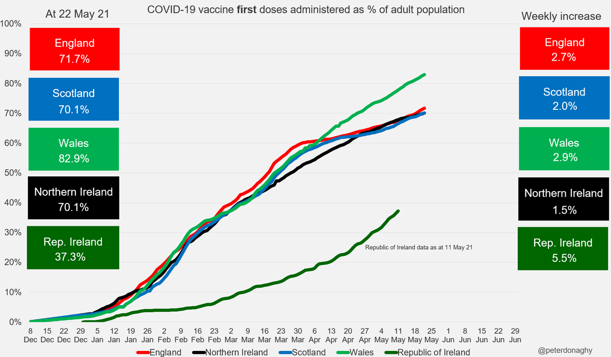 peterdonaghy's tweet photo. Northern Ireland and Scotland passed 70% of adults with at least one dose of a COVID-19 vaccine in today's figures. https://t.co/nnwMZ1HiSl