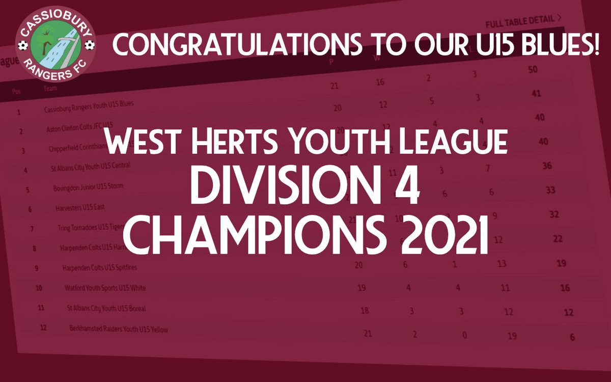 Well done boys, an unbelievable season from the U15 Blues who secured the <a href="/W_H_Y_L/">West Herts Youth Lge</a> Division 4 title this season! 🏆👏⚽️ #ChampionesChampionesOleOleOle