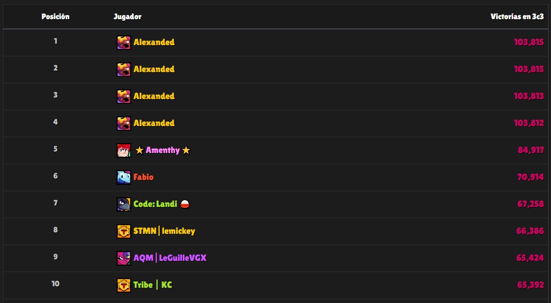 Is this some sort of glitch?, this player appears four times at the top with most 3v3 wins and how did he get so many wins? Geez <a href="/TheBrawlify/">Brawlify</a>