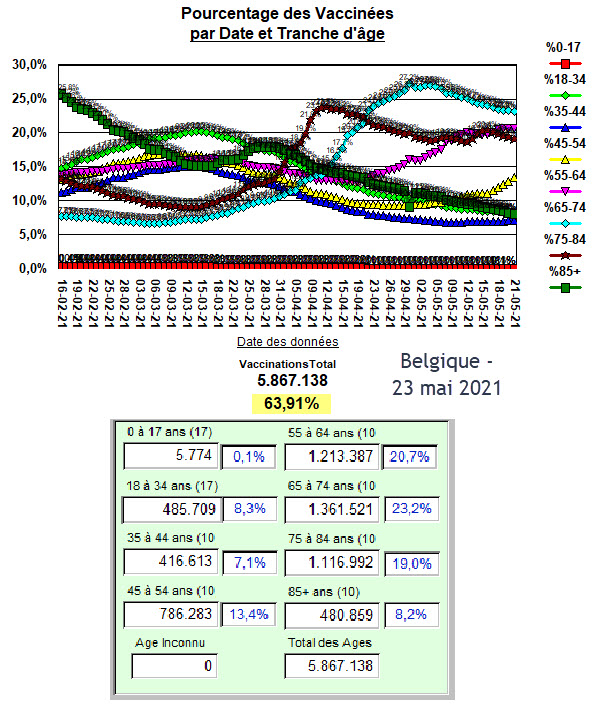 Vaccinations and age groups