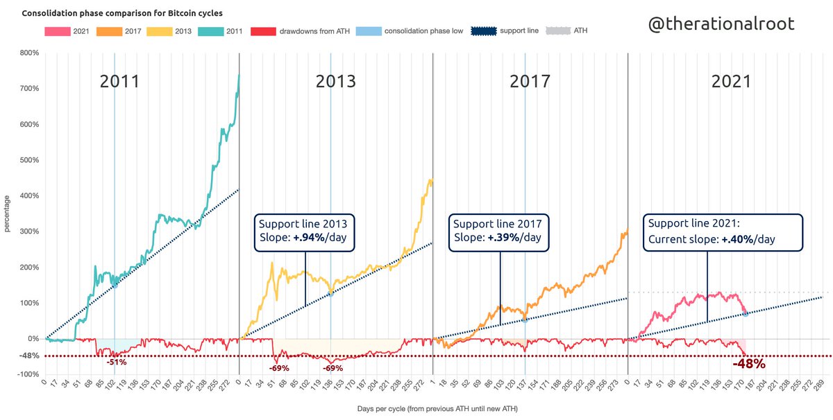 therationalroot's tweet photo. A >48% drop happened in 2/3 of the previous bull markets, only in 2017 we had a “mild” consolidation.
#Bitcoin https://t.co/9z0RXXGfzS