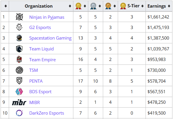There are now 4 teams which have made over $1,000,000 from tournament winnnings from siege, and <a href="/NIP/">Ninjas In Pyjamas</a> have taken the title as the highest earning team from <a href="/G2esports/">G2 Esports</a> who held the title from the 2019 Six Invitational until today. #VAMOSNINJAS