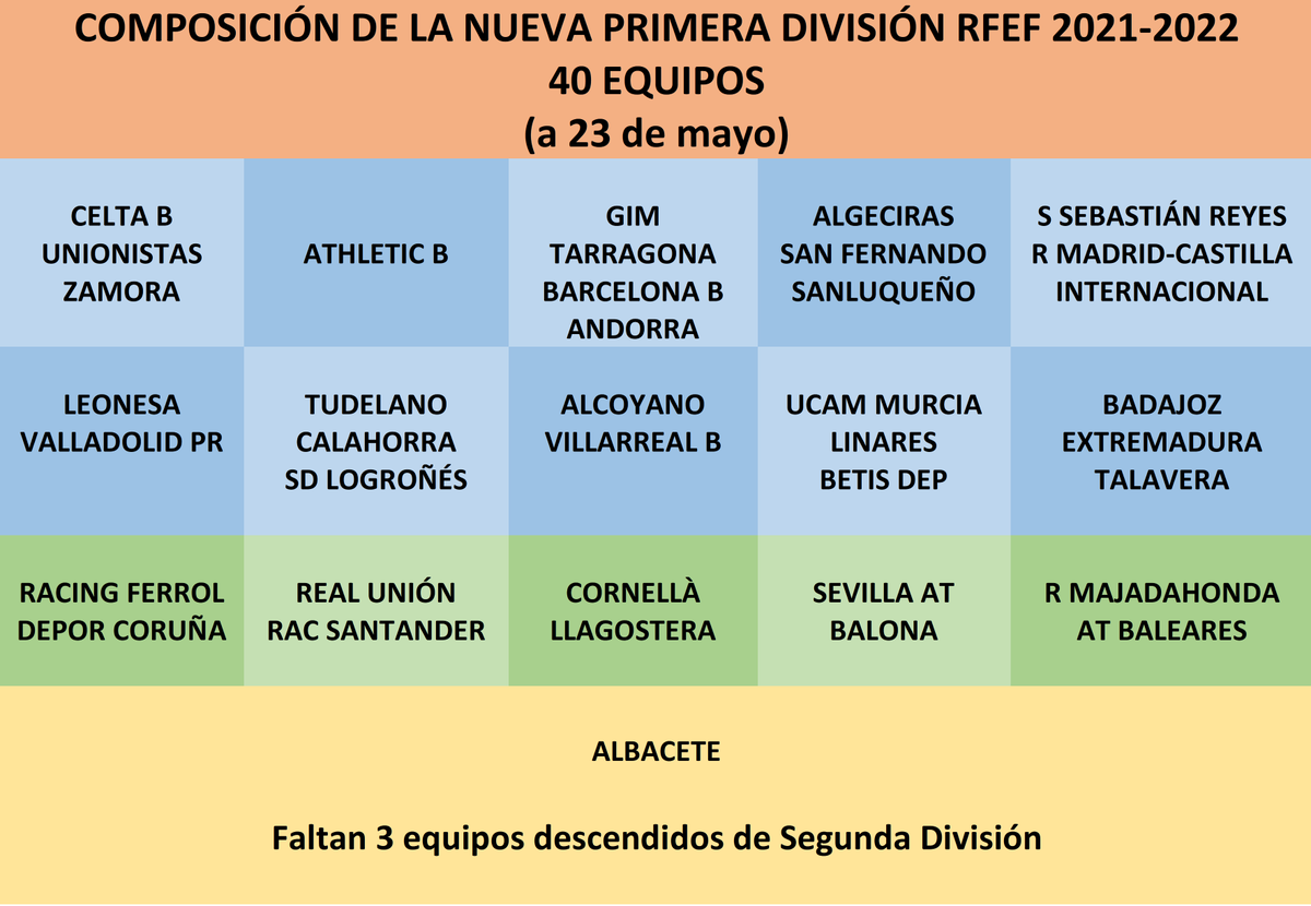 litelchau's tweet photo. Primera RFEF 21-22. Esta es la composición a falta de tres equipos descendidos de Segunda División https://t.co/vpzXICHgay