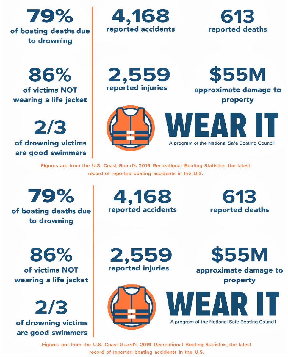 Numbers don't lie. 

Here are the 2019 recreational boating statistics. 
#NationalSafeBoatingWeek #BoatingSafety #WearIt