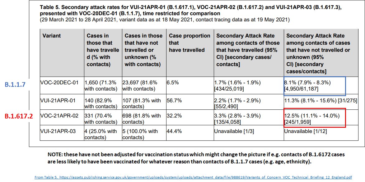 Prof Christina Pagel Long Thread On B 1 617 2 Latest Phe Data Covering 1 Latest Tech Report On B 1 617 2 Aka India Variant 2 Vaccine Efficacy Against B 1 617 2 3 Consequences For Roadmap