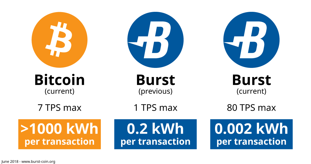 d1g1w0rm's tweet image. Same story soon will happened to #burstcoin Revolutionary blockchain with huge power and very low energy consumption. For everyone! Join #burstarmy