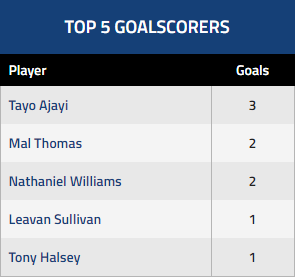 IntSurFootball's tweet photo. He got the opener and gave the assist for the 2nd, but that still means that Tayo Ajayi is now our all-time top goalscorer, overtaking Nathaniel Williams, and his assist also helping Mal Thomas move into joint 2nd place!
#BlueandGold #SurreyFootball https://t.co/sgyCXZUjEF