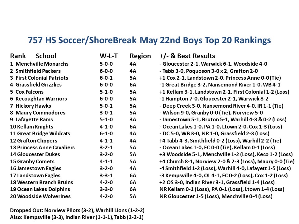 757_HS_Soccer's tweet photo. New BOYS @shorebreakvb Rankings: Not a lot of movement in the 1-11 spots. Quite a bit of shuffling form 12-20! Some good matchup coming this week! https://t.co/rhnzp5loht